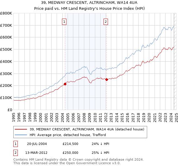 39, MEDWAY CRESCENT, ALTRINCHAM, WA14 4UA: Price paid vs HM Land Registry's House Price Index