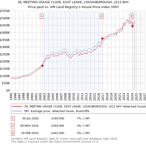 39, MEETING HOUSE CLOSE, EAST LEAKE, LOUGHBOROUGH, LE12 6HY: Price paid vs HM Land Registry's House Price Index