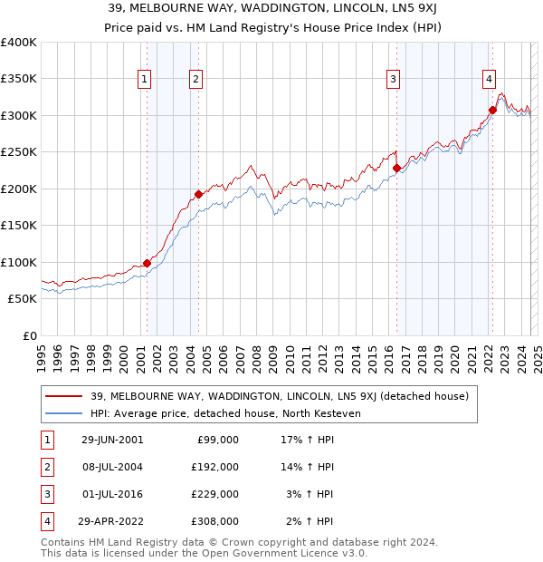 39, MELBOURNE WAY, WADDINGTON, LINCOLN, LN5 9XJ: Price paid vs HM Land Registry's House Price Index