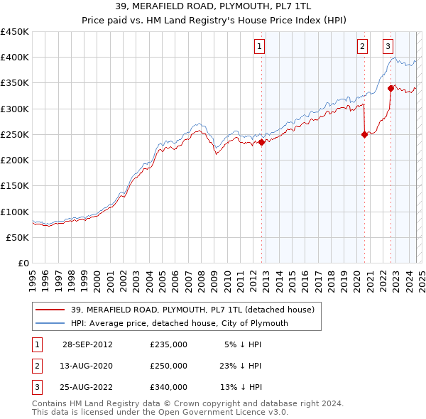 39, MERAFIELD ROAD, PLYMOUTH, PL7 1TL: Price paid vs HM Land Registry's House Price Index