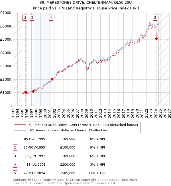 39, MERESTONES DRIVE, CHELTENHAM, GL50 2SU: Price paid vs HM Land Registry's House Price Index