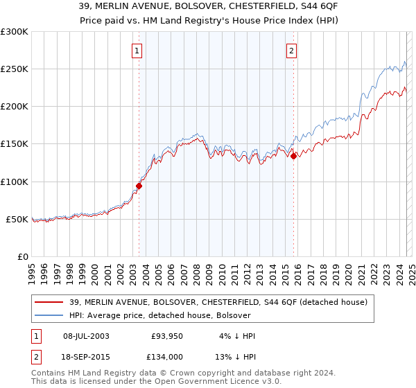 39, MERLIN AVENUE, BOLSOVER, CHESTERFIELD, S44 6QF: Price paid vs HM Land Registry's House Price Index