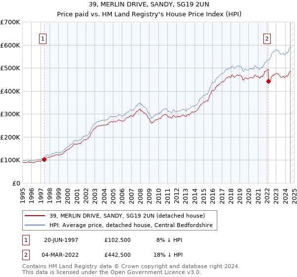 39, MERLIN DRIVE, SANDY, SG19 2UN: Price paid vs HM Land Registry's House Price Index