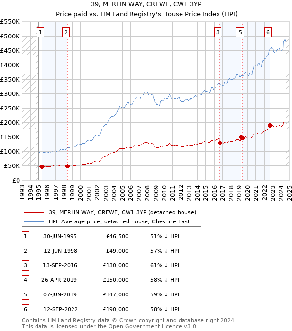 39, MERLIN WAY, CREWE, CW1 3YP: Price paid vs HM Land Registry's House Price Index