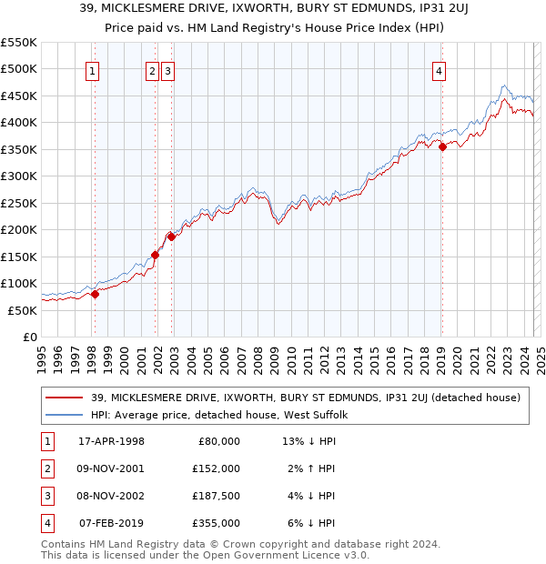 39, MICKLESMERE DRIVE, IXWORTH, BURY ST EDMUNDS, IP31 2UJ: Price paid vs HM Land Registry's House Price Index