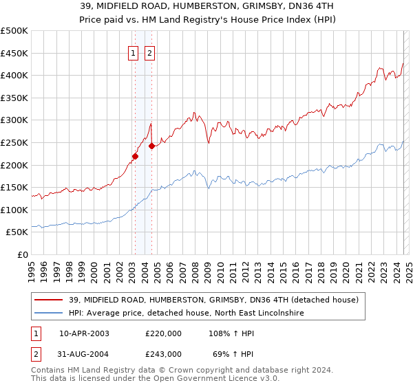 39, MIDFIELD ROAD, HUMBERSTON, GRIMSBY, DN36 4TH: Price paid vs HM Land Registry's House Price Index