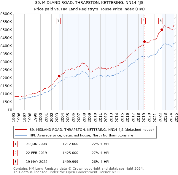 39, MIDLAND ROAD, THRAPSTON, KETTERING, NN14 4JS: Price paid vs HM Land Registry's House Price Index