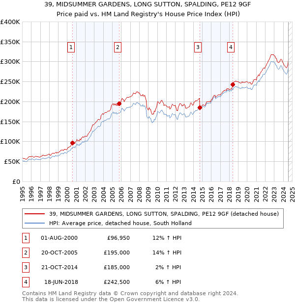 39, MIDSUMMER GARDENS, LONG SUTTON, SPALDING, PE12 9GF: Price paid vs HM Land Registry's House Price Index