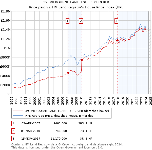 39, MILBOURNE LANE, ESHER, KT10 9EB: Price paid vs HM Land Registry's House Price Index