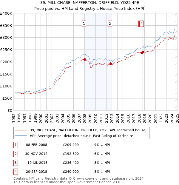 39, MILL CHASE, NAFFERTON, DRIFFIELD, YO25 4PE: Price paid vs HM Land Registry's House Price Index