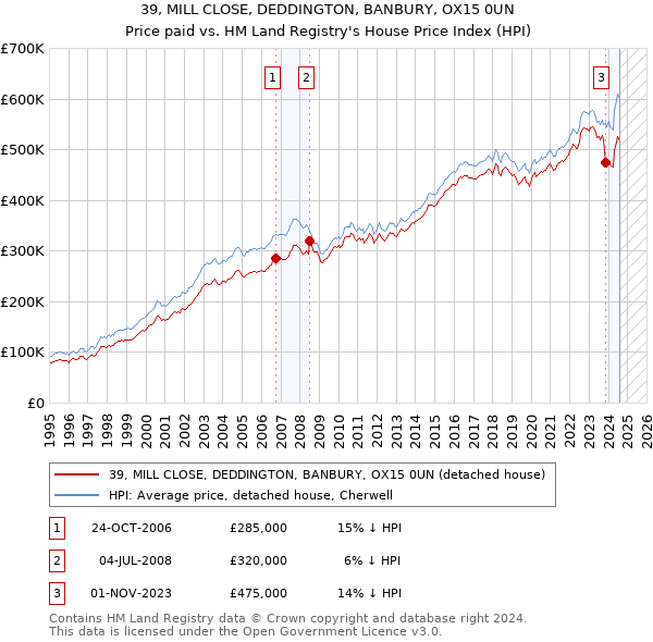 39, MILL CLOSE, DEDDINGTON, BANBURY, OX15 0UN: Price paid vs HM Land Registry's House Price Index