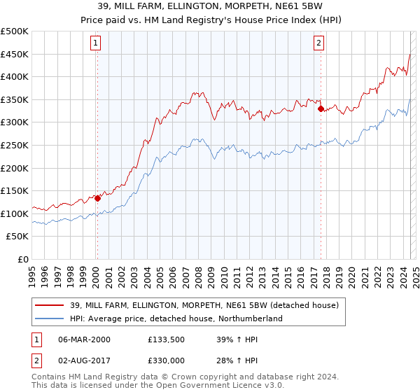 39, MILL FARM, ELLINGTON, MORPETH, NE61 5BW: Price paid vs HM Land Registry's House Price Index