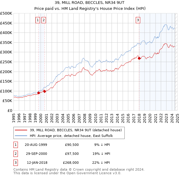 39, MILL ROAD, BECCLES, NR34 9UT: Price paid vs HM Land Registry's House Price Index