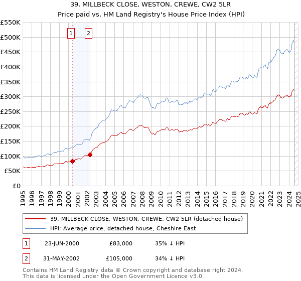 39, MILLBECK CLOSE, WESTON, CREWE, CW2 5LR: Price paid vs HM Land Registry's House Price Index