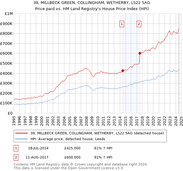 39, MILLBECK GREEN, COLLINGHAM, WETHERBY, LS22 5AG: Price paid vs HM Land Registry's House Price Index