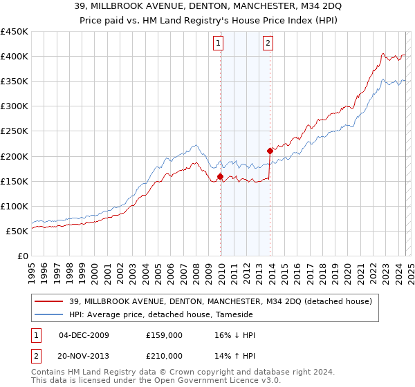 39, MILLBROOK AVENUE, DENTON, MANCHESTER, M34 2DQ: Price paid vs HM Land Registry's House Price Index