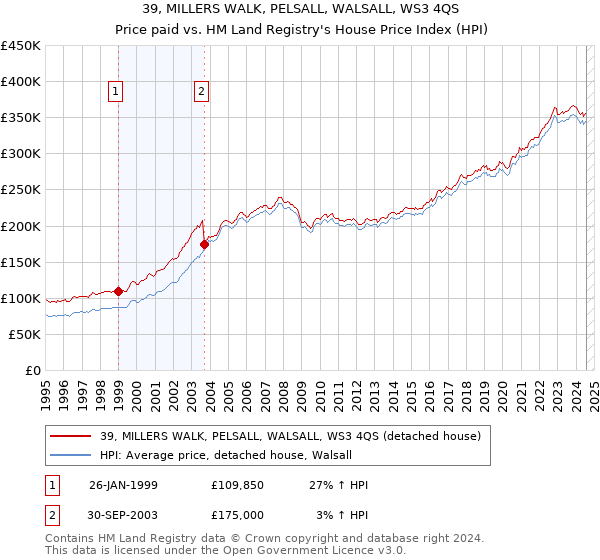 39, MILLERS WALK, PELSALL, WALSALL, WS3 4QS: Price paid vs HM Land Registry's House Price Index