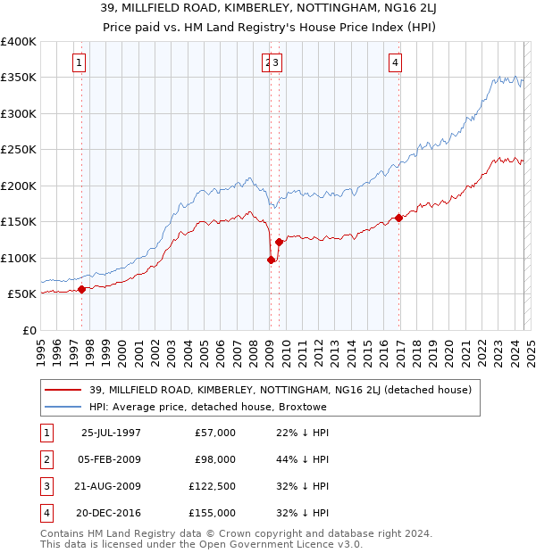 39, MILLFIELD ROAD, KIMBERLEY, NOTTINGHAM, NG16 2LJ: Price paid vs HM Land Registry's House Price Index