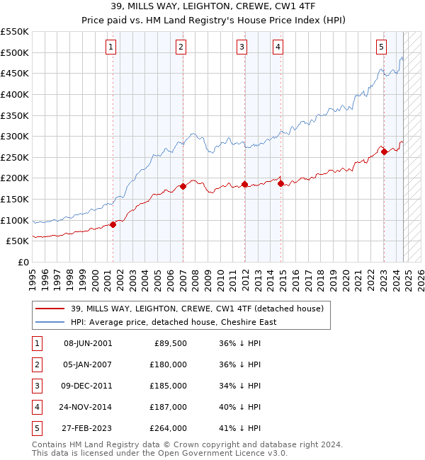 39, MILLS WAY, LEIGHTON, CREWE, CW1 4TF: Price paid vs HM Land Registry's House Price Index