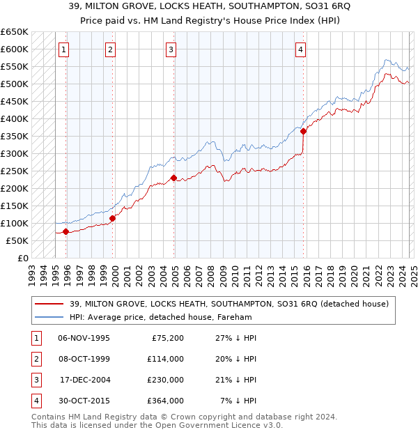 39, MILTON GROVE, LOCKS HEATH, SOUTHAMPTON, SO31 6RQ: Price paid vs HM Land Registry's House Price Index