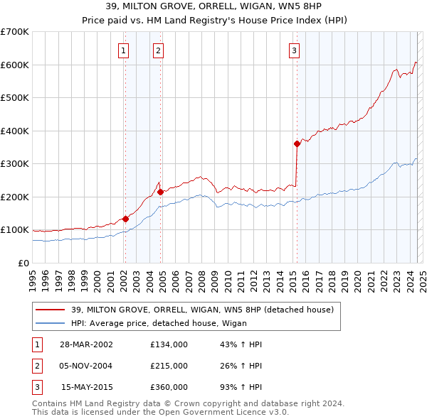 39, MILTON GROVE, ORRELL, WIGAN, WN5 8HP: Price paid vs HM Land Registry's House Price Index