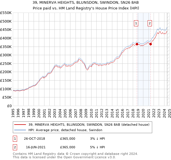 39, MINERVA HEIGHTS, BLUNSDON, SWINDON, SN26 8AB: Price paid vs HM Land Registry's House Price Index