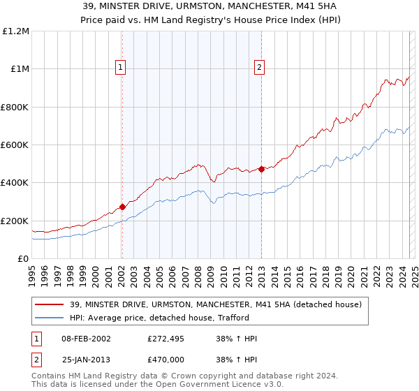 39, MINSTER DRIVE, URMSTON, MANCHESTER, M41 5HA: Price paid vs HM Land Registry's House Price Index