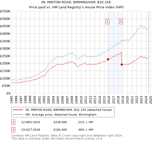 39, MINTON ROAD, BIRMINGHAM, B32 2XE: Price paid vs HM Land Registry's House Price Index