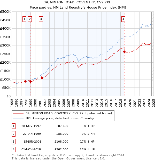 39, MINTON ROAD, COVENTRY, CV2 2XH: Price paid vs HM Land Registry's House Price Index