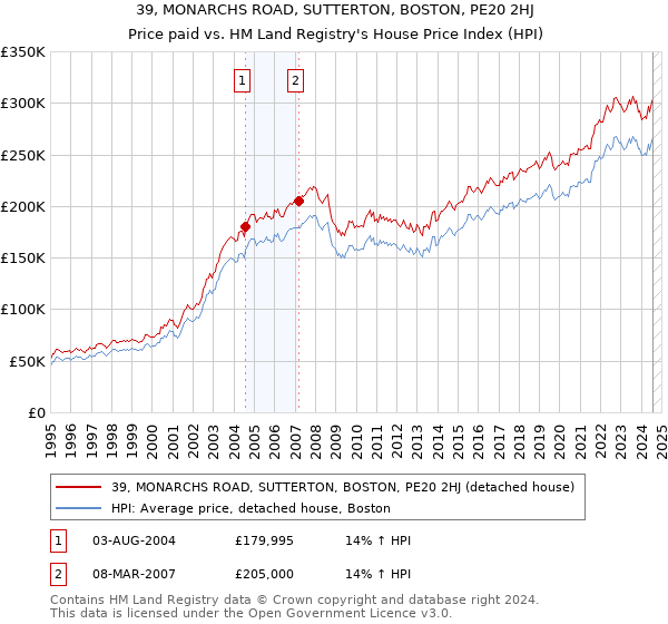 39, MONARCHS ROAD, SUTTERTON, BOSTON, PE20 2HJ: Price paid vs HM Land Registry's House Price Index