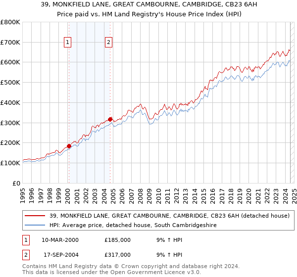 39, MONKFIELD LANE, GREAT CAMBOURNE, CAMBRIDGE, CB23 6AH: Price paid vs HM Land Registry's House Price Index