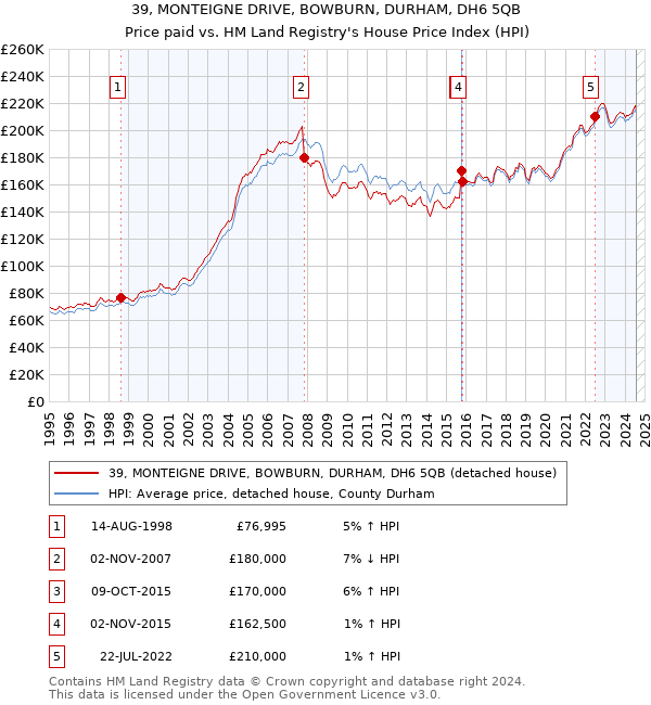 39, MONTEIGNE DRIVE, BOWBURN, DURHAM, DH6 5QB: Price paid vs HM Land Registry's House Price Index