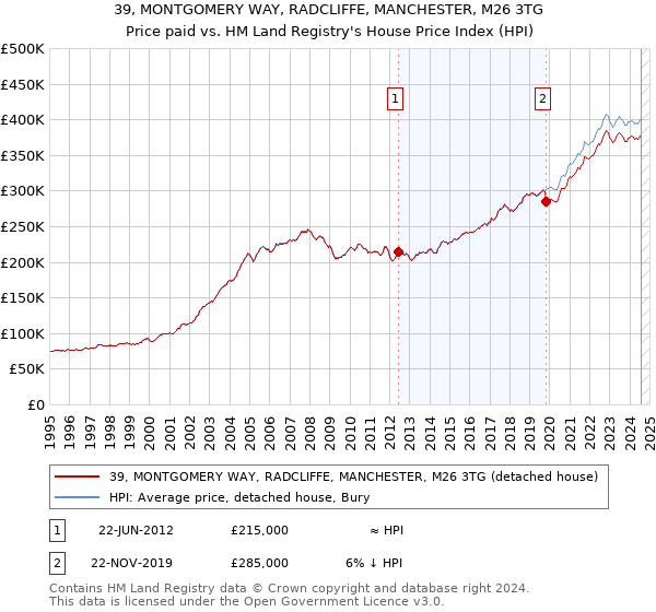 39, MONTGOMERY WAY, RADCLIFFE, MANCHESTER, M26 3TG: Price paid vs HM Land Registry's House Price Index