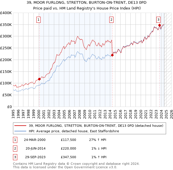 39, MOOR FURLONG, STRETTON, BURTON-ON-TRENT, DE13 0PD: Price paid vs HM Land Registry's House Price Index