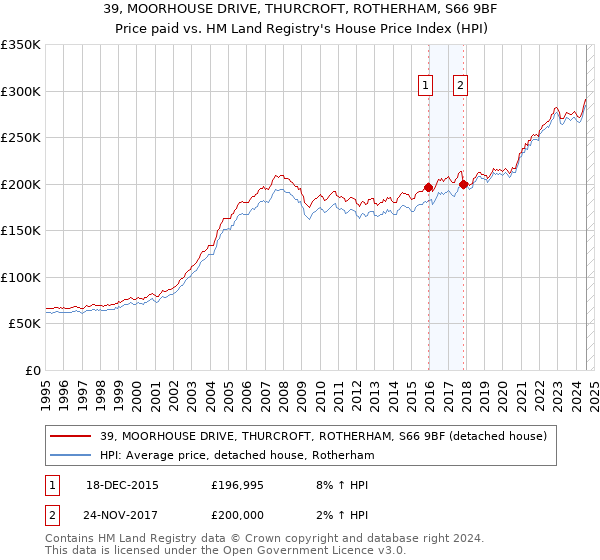 39, MOORHOUSE DRIVE, THURCROFT, ROTHERHAM, S66 9BF: Price paid vs HM Land Registry's House Price Index