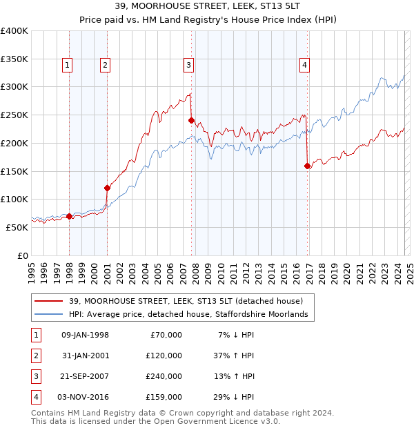 39, MOORHOUSE STREET, LEEK, ST13 5LT: Price paid vs HM Land Registry's House Price Index