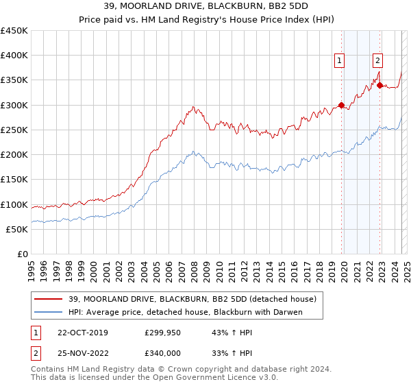 39, MOORLAND DRIVE, BLACKBURN, BB2 5DD: Price paid vs HM Land Registry's House Price Index