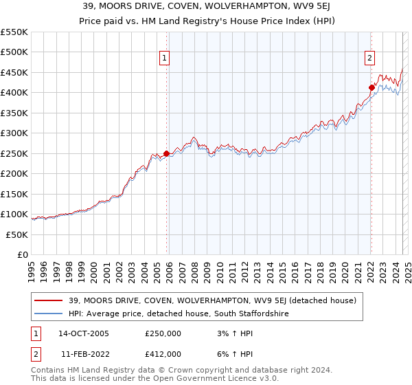 39, MOORS DRIVE, COVEN, WOLVERHAMPTON, WV9 5EJ: Price paid vs HM Land Registry's House Price Index