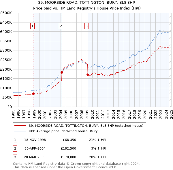 39, MOORSIDE ROAD, TOTTINGTON, BURY, BL8 3HP: Price paid vs HM Land Registry's House Price Index