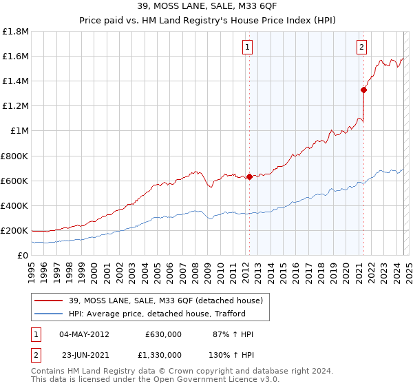 39, MOSS LANE, SALE, M33 6QF: Price paid vs HM Land Registry's House Price Index