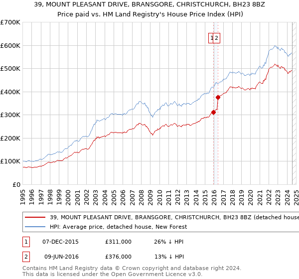 39, MOUNT PLEASANT DRIVE, BRANSGORE, CHRISTCHURCH, BH23 8BZ: Price paid vs HM Land Registry's House Price Index