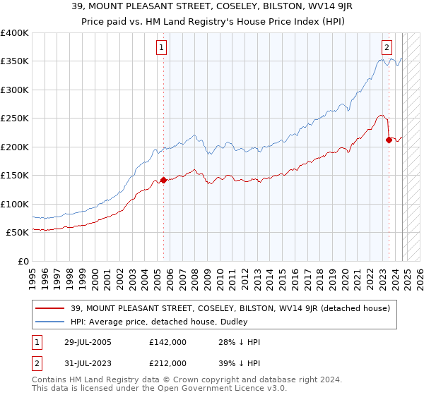 39, MOUNT PLEASANT STREET, COSELEY, BILSTON, WV14 9JR: Price paid vs HM Land Registry's House Price Index