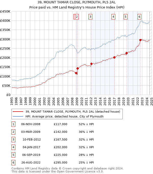 39, MOUNT TAMAR CLOSE, PLYMOUTH, PL5 2AL: Price paid vs HM Land Registry's House Price Index