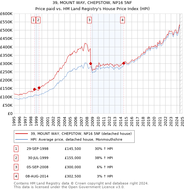 39, MOUNT WAY, CHEPSTOW, NP16 5NF: Price paid vs HM Land Registry's House Price Index