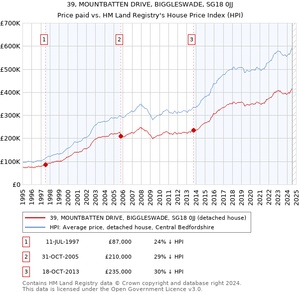 39, MOUNTBATTEN DRIVE, BIGGLESWADE, SG18 0JJ: Price paid vs HM Land Registry's House Price Index