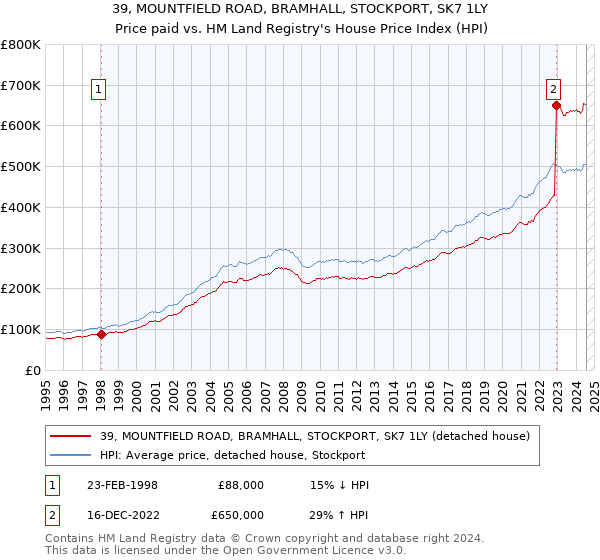 39, MOUNTFIELD ROAD, BRAMHALL, STOCKPORT, SK7 1LY: Price paid vs HM Land Registry's House Price Index