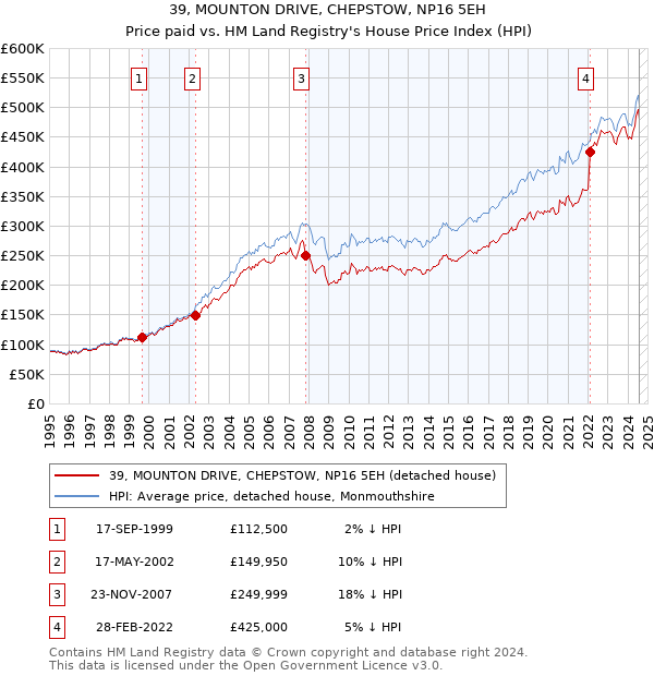 39, MOUNTON DRIVE, CHEPSTOW, NP16 5EH: Price paid vs HM Land Registry's House Price Index