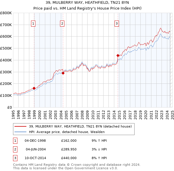 39, MULBERRY WAY, HEATHFIELD, TN21 8YN: Price paid vs HM Land Registry's House Price Index