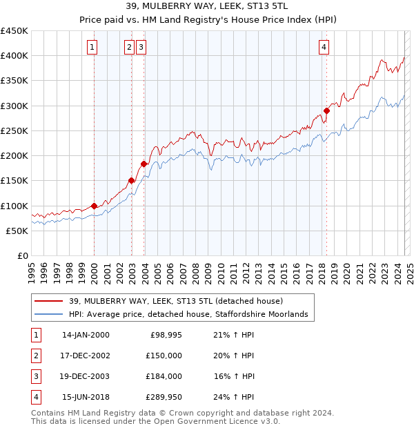 39, MULBERRY WAY, LEEK, ST13 5TL: Price paid vs HM Land Registry's House Price Index