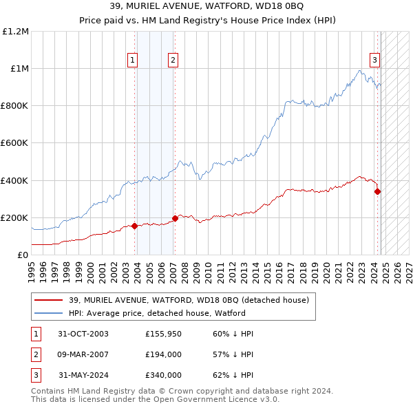 39, MURIEL AVENUE, WATFORD, WD18 0BQ: Price paid vs HM Land Registry's House Price Index